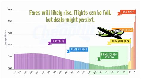 which months of the year are airfares cheapest